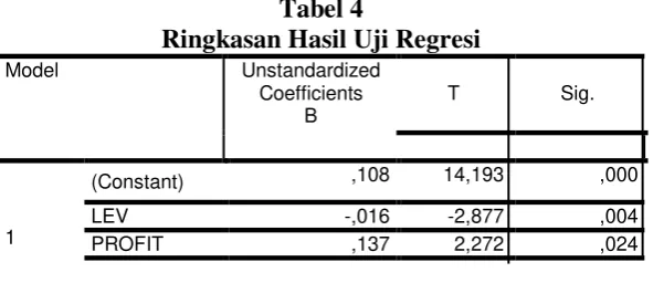 Tabel 4 Ringkasan Hasil Uji Regresi 