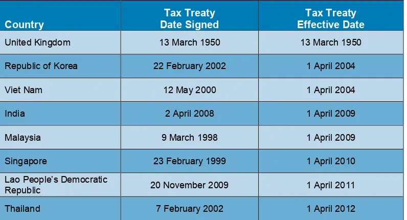 Table 6.3: Myanmar’s Tax Treaties with Other Countries 