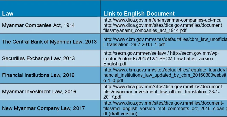Table A2.1: Laws with Relevance for the Securities Market in Myanmar 
