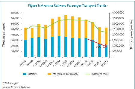 Figure 1: Myanma Railways Passenger Transport Trends