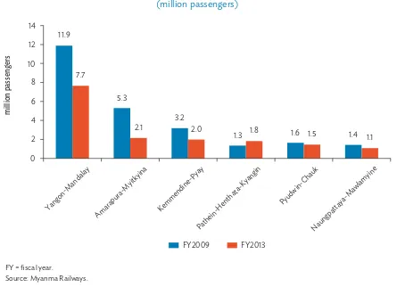 Figure 4: Average Railway Passenger Revenues  