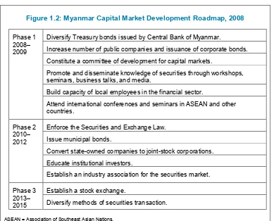 Figure 1.2: Myanmar Capital Market Development Roadmap, 2008 
