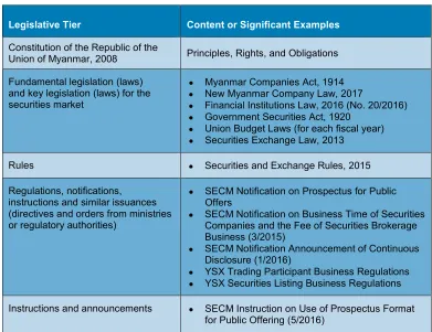 Table 2.1: Examples of Securities Market Legislation by Legislative Tier 