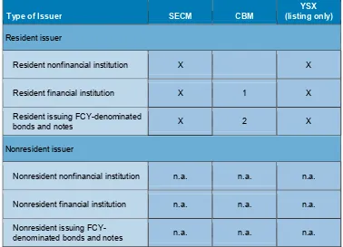 Table 2.2: Authorities Involved in Regulatory Processes by Issuer Type 
