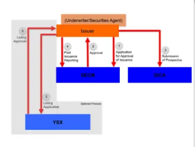 Figure 2.1: Regulatory Process Map—Debt Securities Issuance in Myanmar 