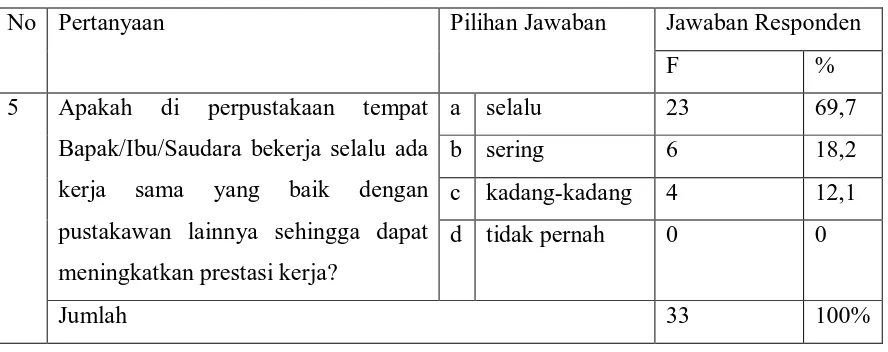 Tabel 5. Bimbingan Atasan Sebelum Melaksanakan Tugas Tambahan 