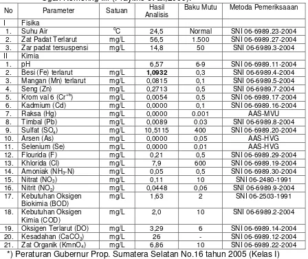 Tabel 3.  Hasil Analisis Kualitas Badan Air Danau Air Hitam, Pedamaran, Kabupaten 