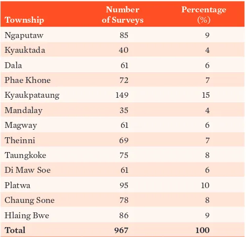 Table 3: Number of Completed Surveys by Township