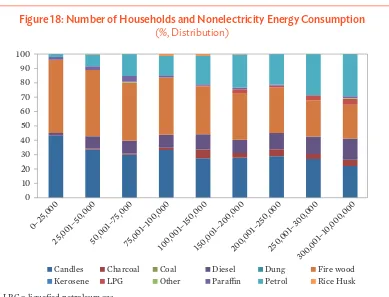Figure 18: Number of Households and Nonelectricity Energy Consumption  