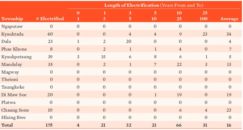 Table 28: Electrified Households and Length of Electrification by Township