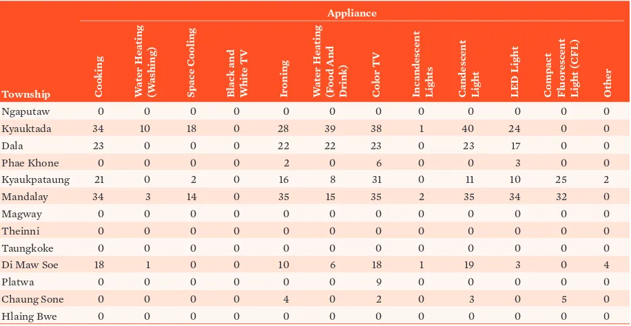Table 31: Appliances Used in Households by Township