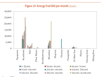 Table 32 and Figure 21 summarize the energy fuel bill by income range and township. The findings are similar to previous results where the higher the income the higher the energy fuel bill.