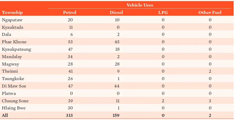 Table 34: Household Vehicle Fuel Source by Township