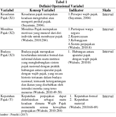 Tabel 1 Definisi Operasional Variabel 
