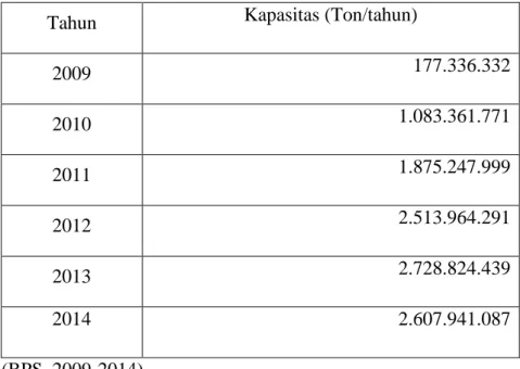 Tabel 1.1 Kebutuhan Impor Biodiesel di Indonesia: 