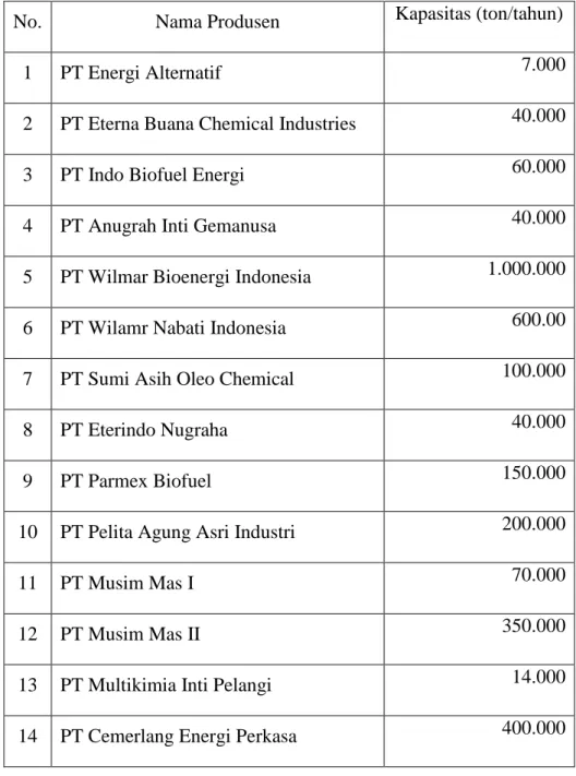 Tabel 1.2 Daftar Pabrik Produsen Biodiesel di Indonesia: 