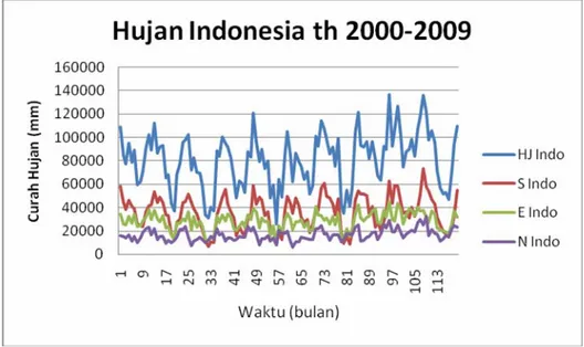 Gambar 2:  Kurva hujan Indonesia  dari tahun 2000 sampai 2009, garis biru untuk area 