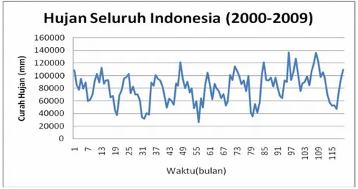 Gambar 3:  Kurva hujan Indonesia  dari tahun 2000 sampai 2009 untuk area seluruh 