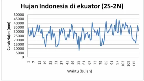 Gambar 5:  Kurva hujan equator Indonesia  dari tahun 2000 sampai 2009 