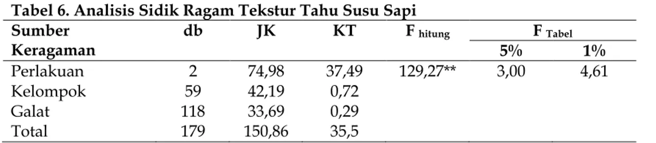 Tabel 6. Analisis Sidik Ragam Tekstur Tahu Susu Sapi  Sumber  Keragaman  db  JK  KT  F  hitung F  Tabel 5%  1%  Perlakuan  Kelompok  Galat  Total  2  59  118 179  74,98 42,19 33,69  150,86  37,49 0,72 0,29 35,5  129,27**  3,00  4,61  Keterangan: 