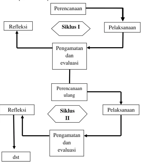 Gambar 3.1 Model Penelitian Tindakan Kelas (Arikunto, 2010) 