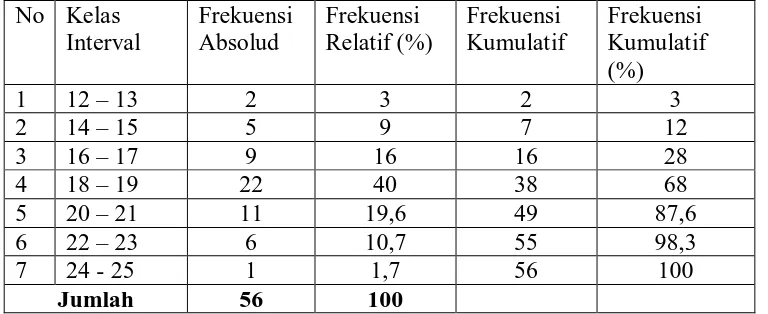 Tabel 14 Distribusi Frekuensi Data Variabel Ketersediaan Koleksi 