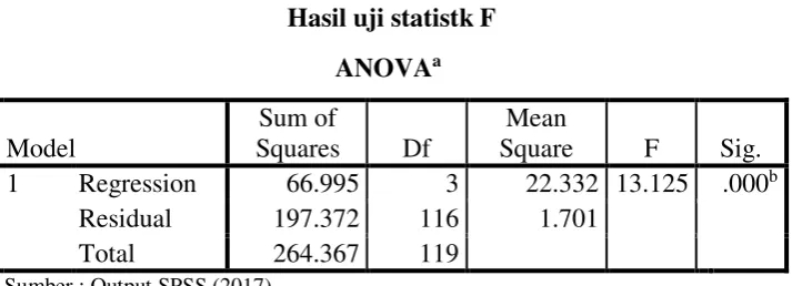 Tabel 4 Hasil uji statistk F 
