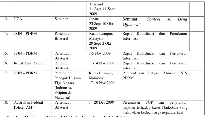 Tabel 9 :Implementasi kegiatan kerjasama Indonesia (Polri) dengannegara lain Tahun 2010 