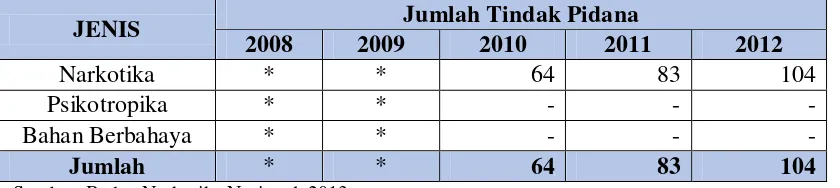 Tabel 1: Penanganan Kasus oleh BNN Tahun 2008 sampai dengan Tahun 2012 