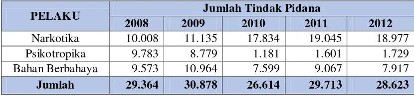 Tabel 2: Penanganan Kasus oleh Polri Tahun 2008 sampai dengan Tahun 2012 