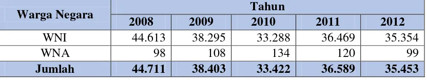 Tabel 5: Kewarganegaraan Pelaku yang ditangani BNN periode 2008 - 2012 