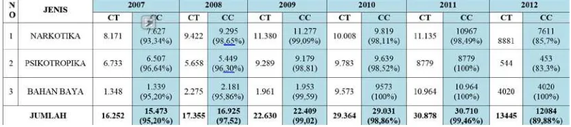 Tabel 7 : Data Kejahatan Transnasional (Narkotika) Tahun 2002 – 2012 