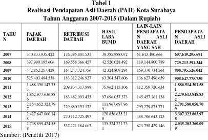 Tabel 1 Realisasi Pendapatan Asli Daerah (PAD) Kota Surabaya 