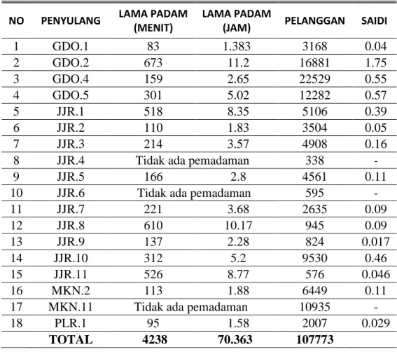 Tabel 4. Nilai SAIDI pada setiap penyulang PLN ULP Manahan 