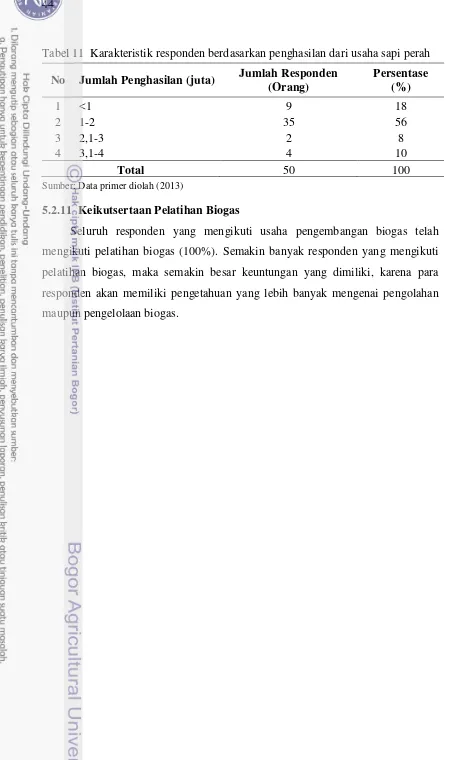 Tabel 11  Karakteristik responden berdasarkan penghasilan dari usaha sapi perah  