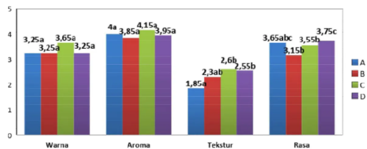 Gambar 1. Grafik Nilai Uji Organoleptik Presto Ikan Sepat Siam dengan Waktu Pengukusan Yang Berbeda