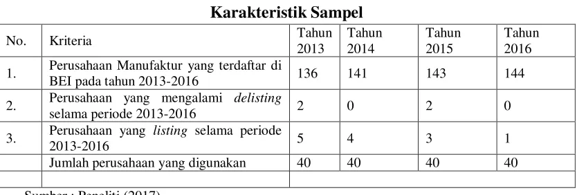 Tabel 1 Karakteristik Sampel 