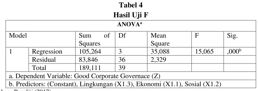 Tabel 4  Hasil Uji F 