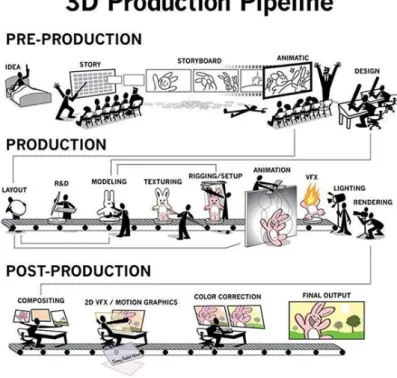 Gambar 2.5.1 Ilustrasi pipeline produksi film 3D 