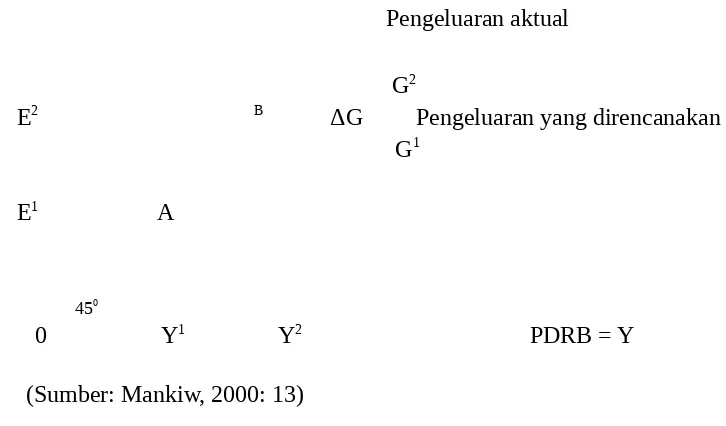 Gambar 2.2.Pengeluaran Pemerintah Dan Pertumbuhan Ekonomi