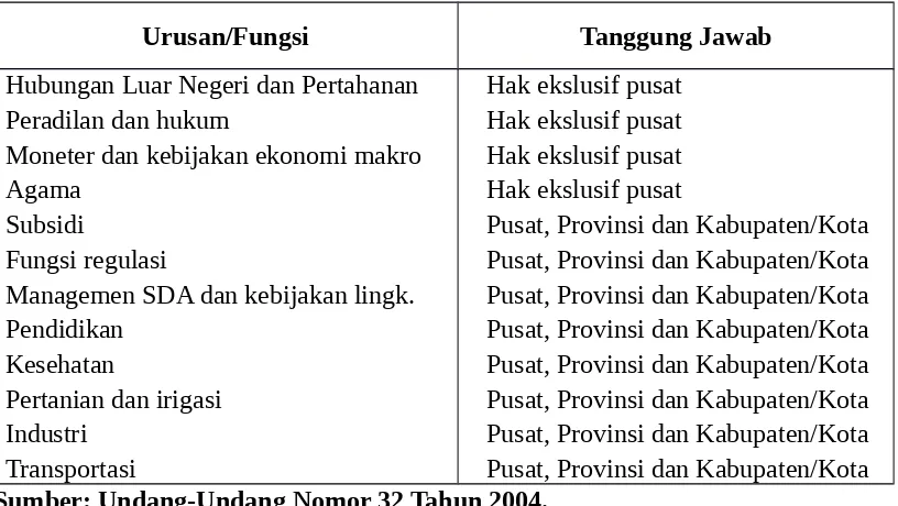 Tabel 1.4Distribusi Fungsi Pemerintahan Antar Jenjang Pemerintahan