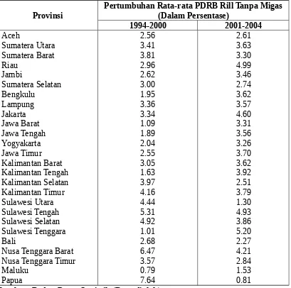 Tabel 1.5Pertumbuhan Rata-rata PDRB Riil Per Kapita Seluruh Provinsi Sebelum