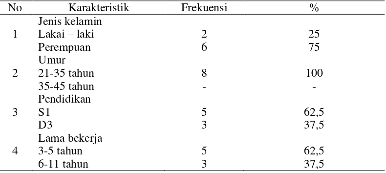 Tabel 4.1. Distribusi frekuensi dan persentasi karakteristik responden di Ruang           Rawat inap Rumah Sakit  Imelda Medan (n=42) 