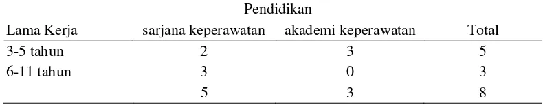Tabel 4.3. Crosstabulation tingkat pendidikan dengan lama bekerja  kepala ruangan rawat inap Rumah Sakit  Imelda Medan (n=8) 