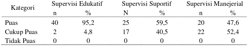 Tabel 4.4 Distribusi frekuensi dan persentasi Kegiatan supervisi kepala ruangan di ruangan rawat inap Rumah Sakit Imelda  Medan (n=42) 
