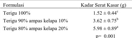 Tabel 3. Hasil analisis kadar karbohidrat roti dengan substitusi tepung ampas kelapa 