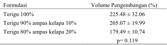 Tabel 5. Hasil analisis volume pengembangan roti dengan substitusi tepung ampas kelapa 