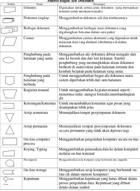 Tabel 1  Simbol Bagan Alir Dokumen 