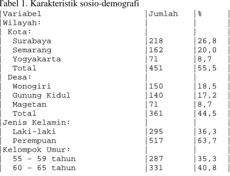 Tabel 1. Karakteristik sosio-demografi|Variabel                     |Jumlah   |%     |