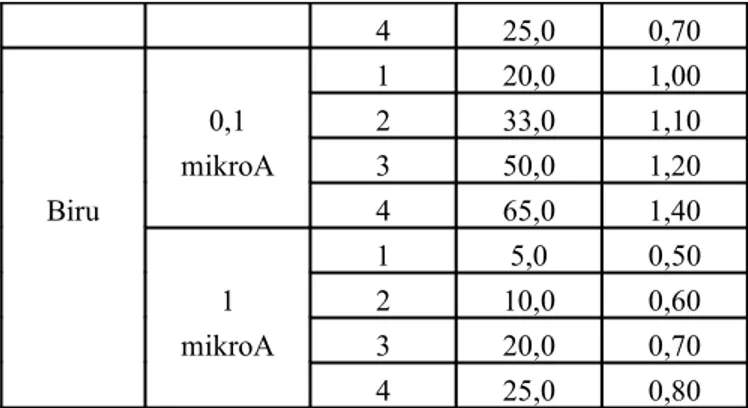 Tabel 1. Hasil Pengamatan Percobaan konstanta Planck